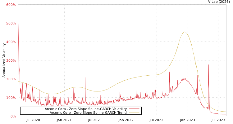 graph of Arconic Corp S0GARCH