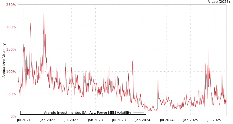 graph of Arandu Investimentos SA APMEM