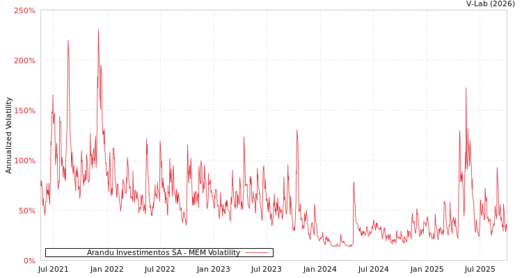 graph of Arandu Investimentos SA MEM