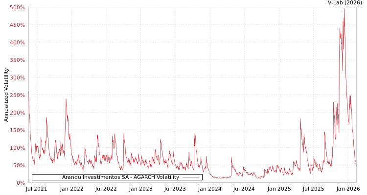 graph of Arandu Investimentos SA AGARCH