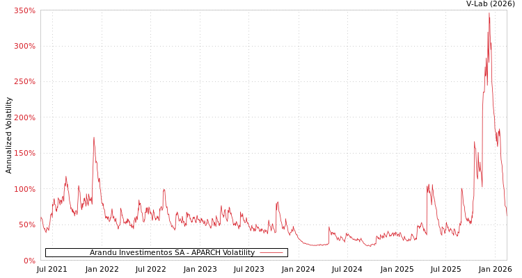 graph of Arandu Investimentos SA APARCH