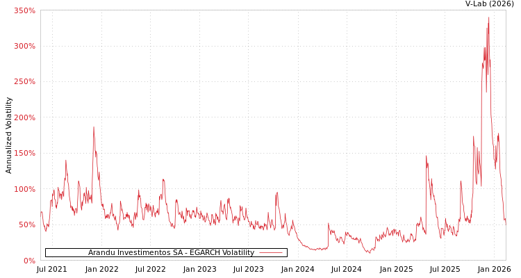 graph of Arandu Investimentos SA EGARCH