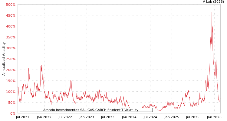 graph of Arandu Investimentos SA GAS-GARCH-T