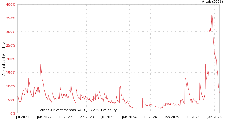 graph of Arandu Investimentos SA GJR-GARCH