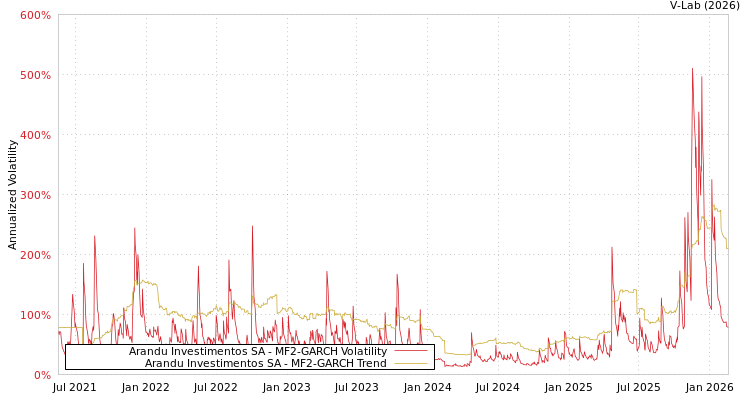graph of Arandu Investimentos SA MF2-GARCH
