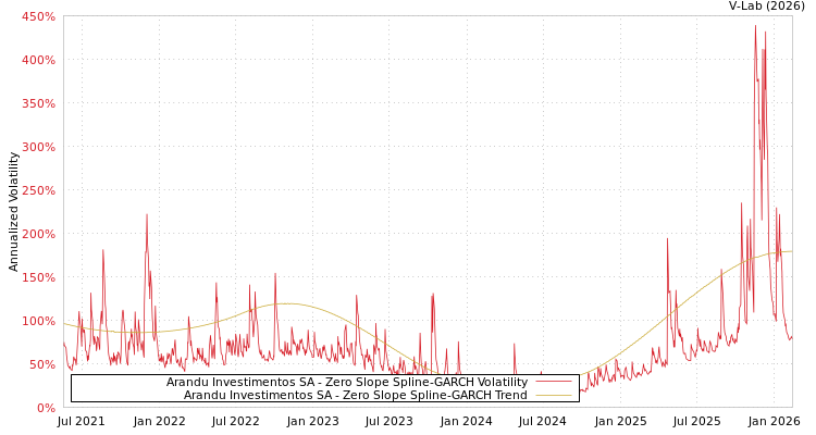 graph of Arandu Investimentos SA S0GARCH