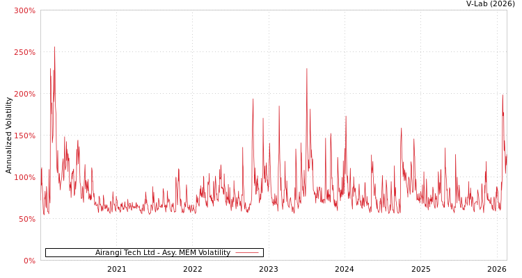 graph of Airangi Tech Ltd AMEM