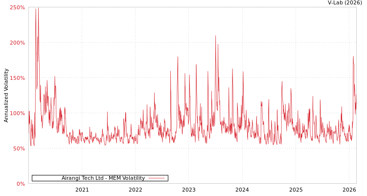 graph of Airangi Tech Ltd MEM