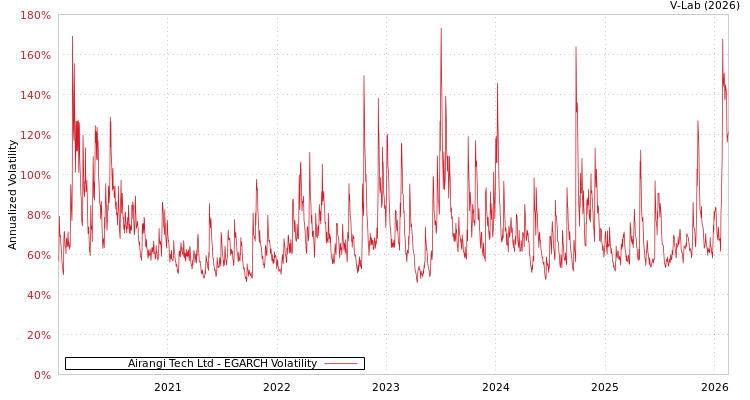 graph of Airangi Tech Ltd EGARCH
