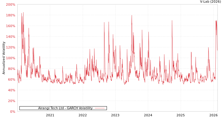 graph of Airangi Tech Ltd GARCH