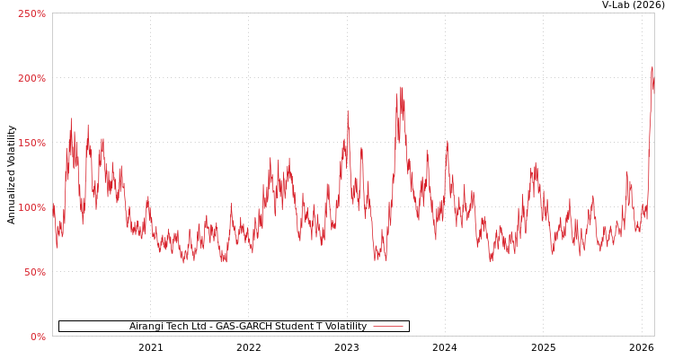 graph of Airangi Tech Ltd GAS-GARCH-T