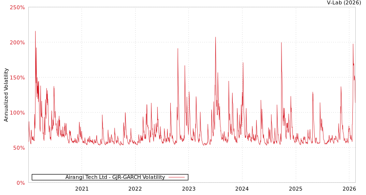graph of Airangi Tech Ltd GJR-GARCH