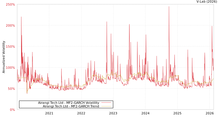 graph of Airangi Tech Ltd MF2-GARCH
