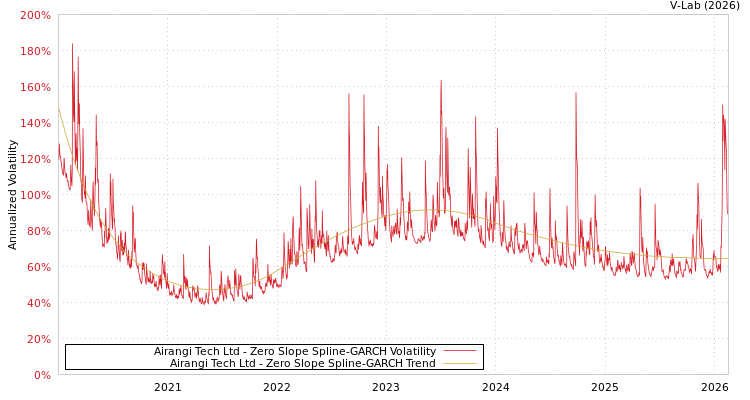 graph of Airangi Tech Ltd S0GARCH