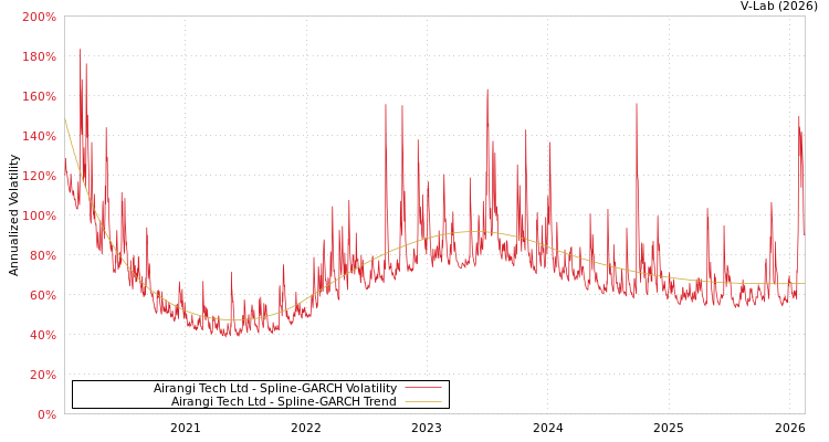 graph of Airangi Tech Ltd SGARCH