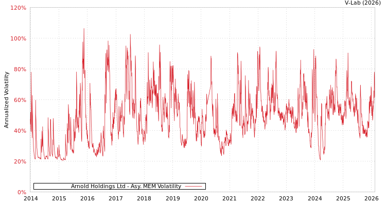 graph of Arnold Holdings Ltd AMEM