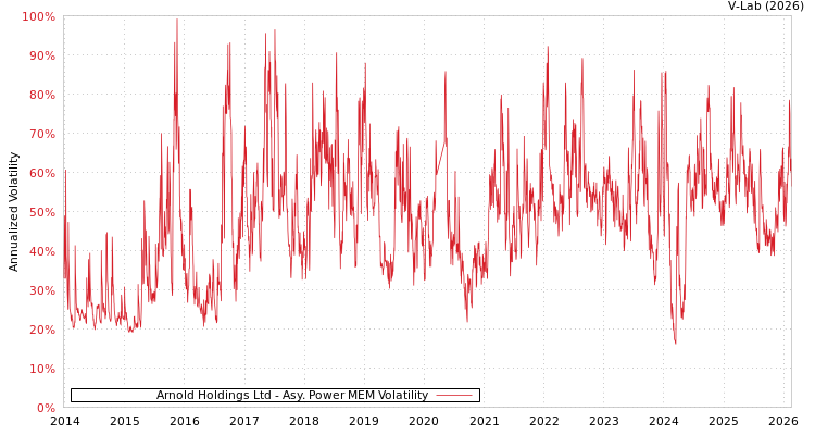graph of Arnold Holdings Ltd APMEM