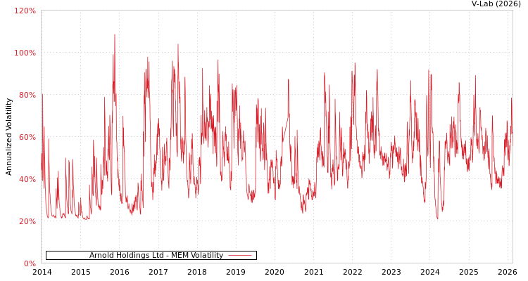 graph of Arnold Holdings Ltd MEM