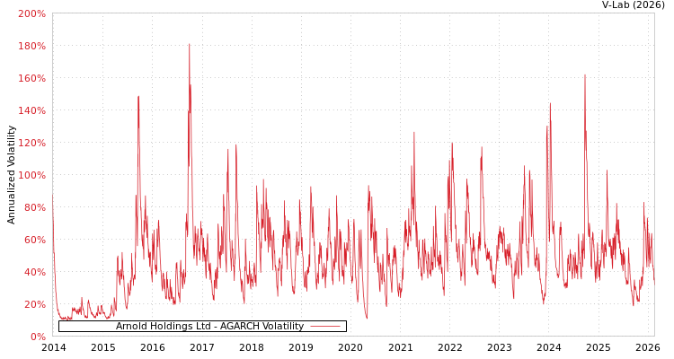 graph of Arnold Holdings Ltd AGARCH