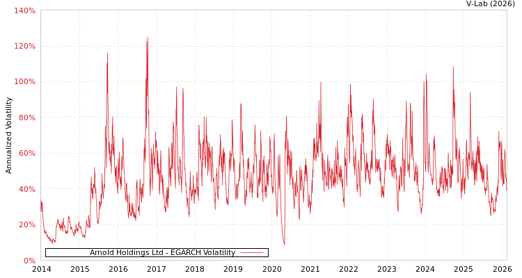 graph of Arnold Holdings Ltd EGARCH