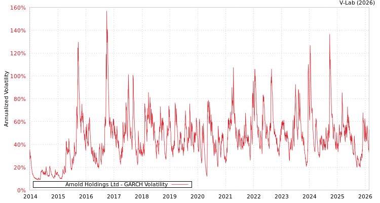 graph of Arnold Holdings Ltd GARCH