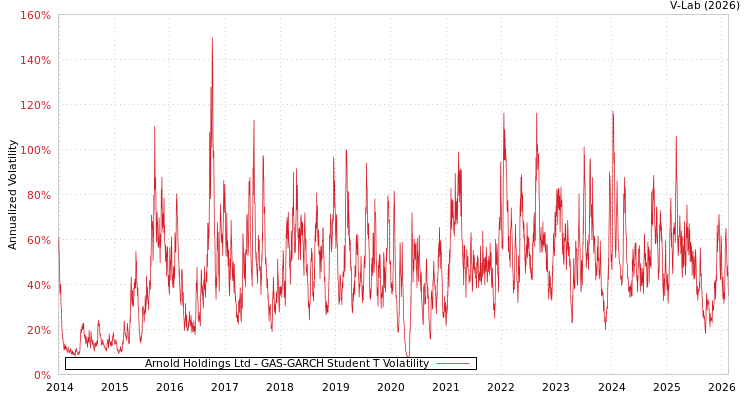 graph of Arnold Holdings Ltd GAS-GARCH-T
