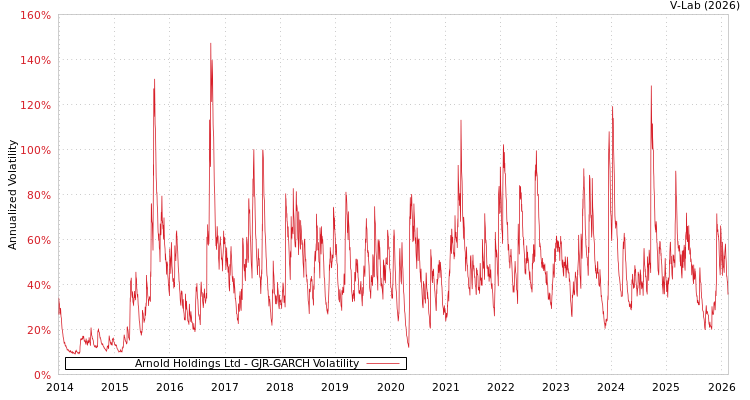 graph of Arnold Holdings Ltd GJR-GARCH