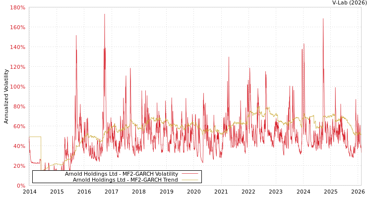 graph of Arnold Holdings Ltd MF2-GARCH