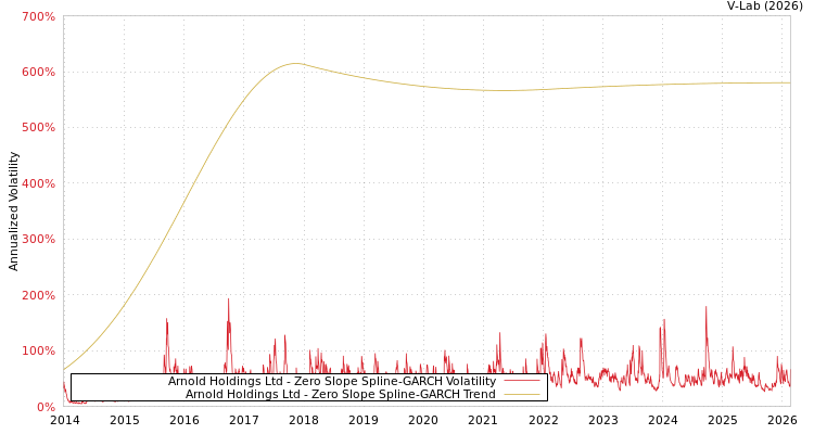 graph of Arnold Holdings Ltd S0GARCH