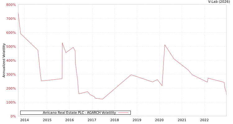 graph of Arricano Real Estate PLC AGARCH
