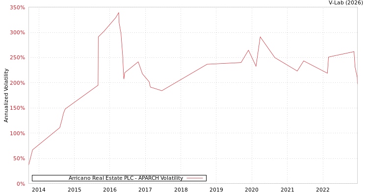 graph of Arricano Real Estate PLC APARCH