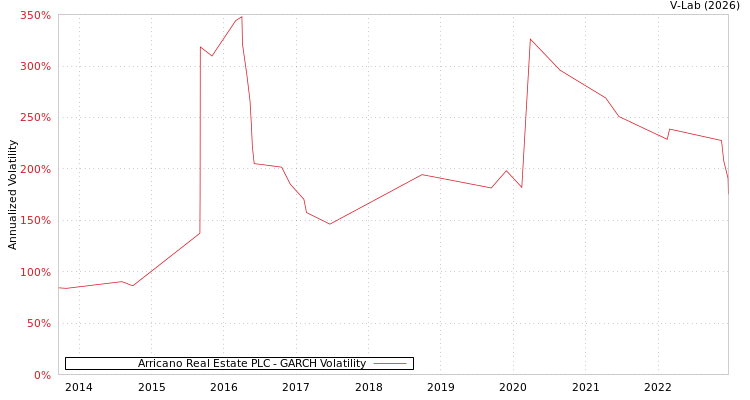 graph of Arricano Real Estate PLC GARCH