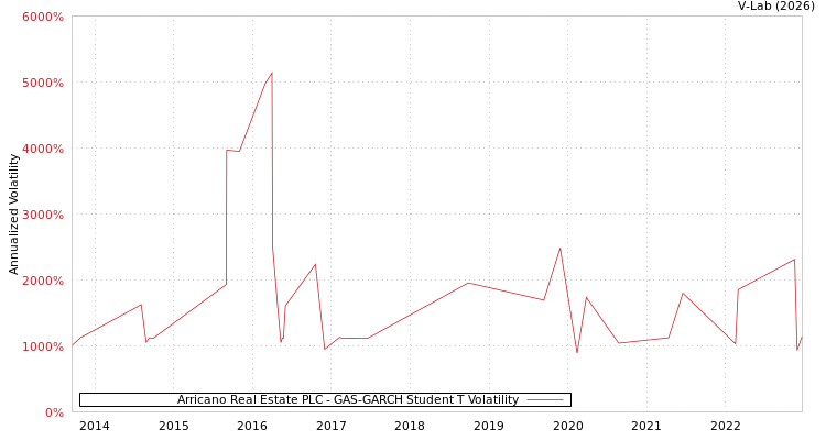 graph of Arricano Real Estate PLC GAS-GARCH-T