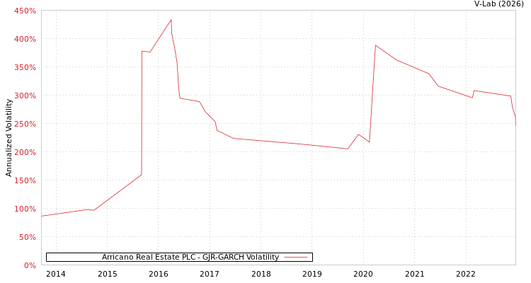 graph of Arricano Real Estate PLC GJR-GARCH