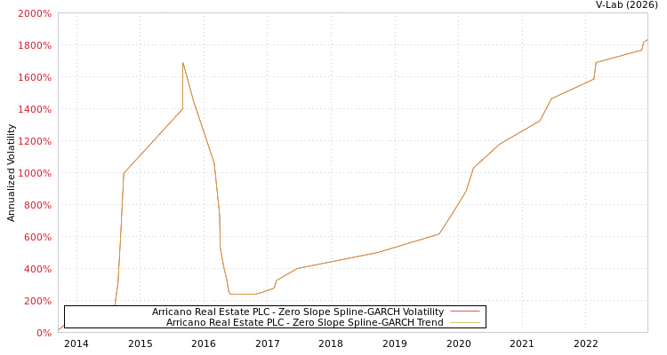 graph of Arricano Real Estate PLC S0GARCH