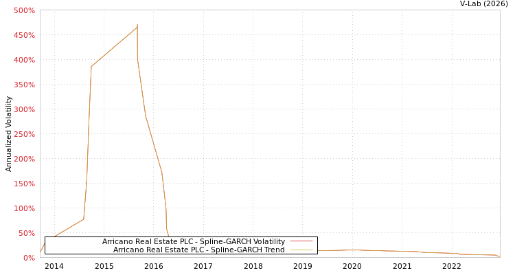 graph of Arricano Real Estate PLC SGARCH