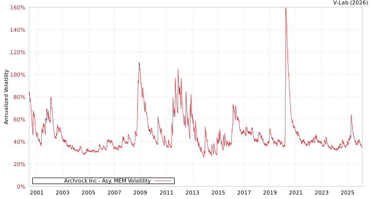 graph of Archrock Inc AMEM