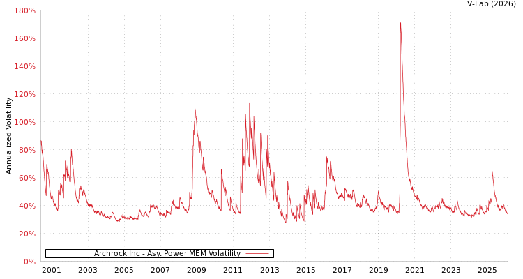 graph of Archrock Inc APMEM