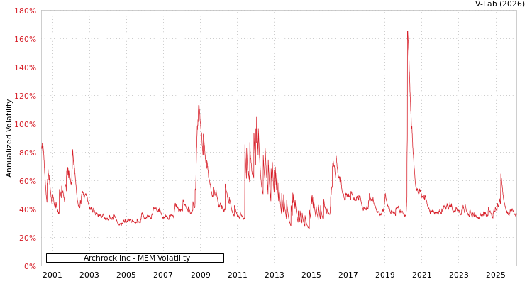 graph of Archrock Inc MEM