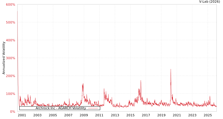 graph of Archrock Inc AGARCH