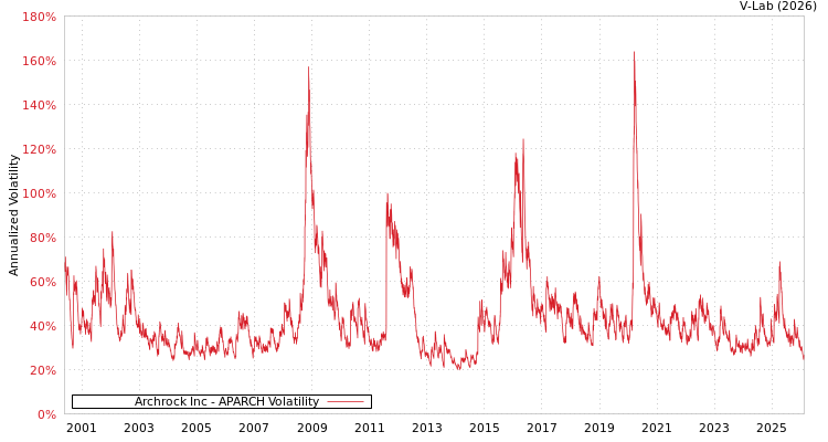 graph of Archrock Inc APARCH