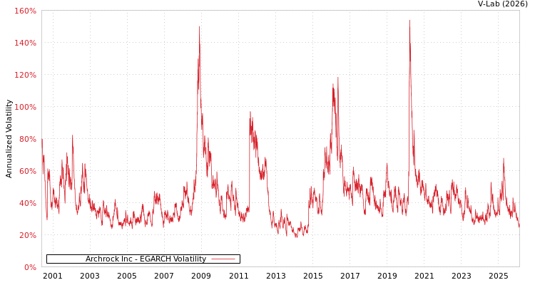 graph of Archrock Inc EGARCH