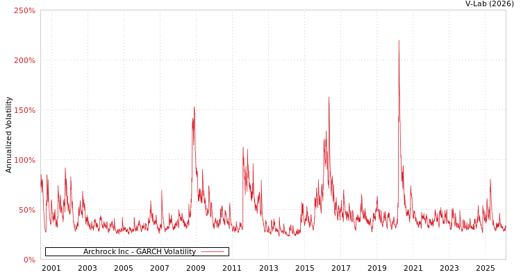 graph of Archrock Inc GARCH