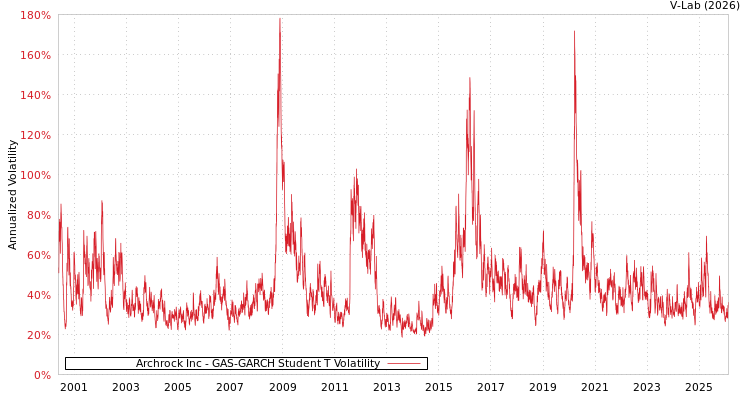 graph of Archrock Inc GAS-GARCH-T