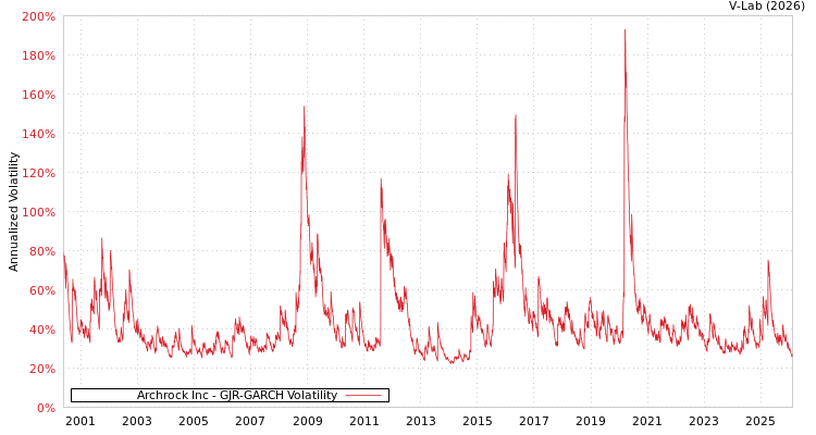 graph of Archrock Inc GJR-GARCH