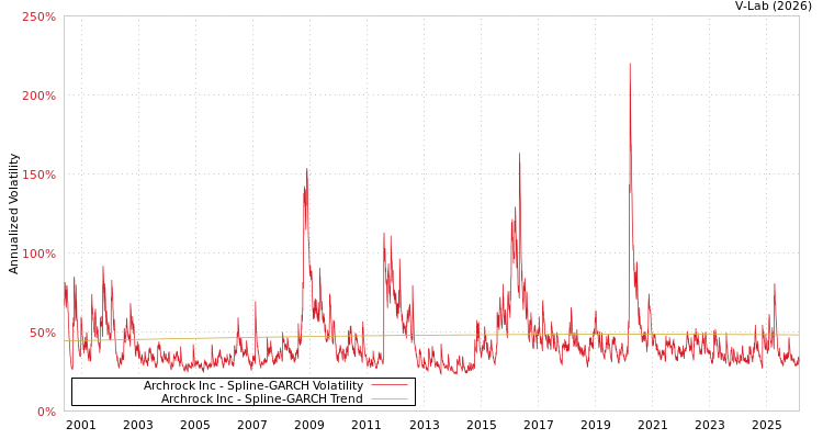 graph of Archrock Inc SGARCH