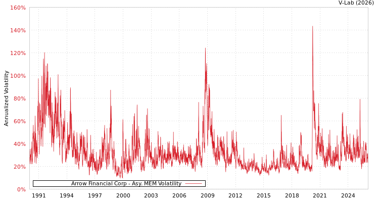 graph of Arrow Financial Corp AMEM