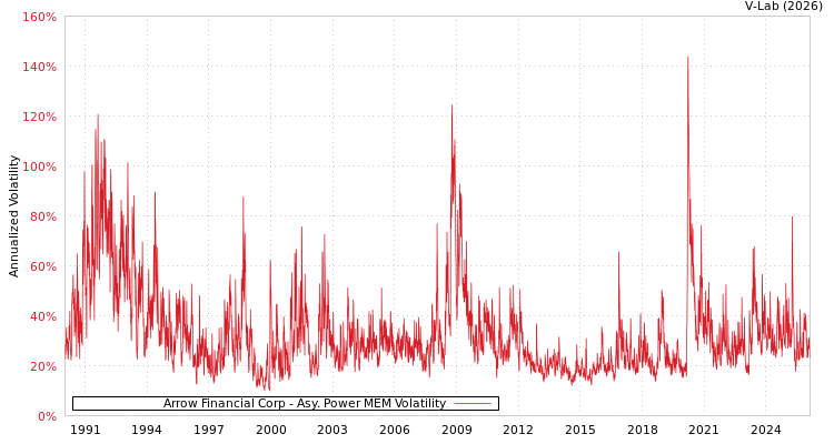 graph of Arrow Financial Corp APMEM