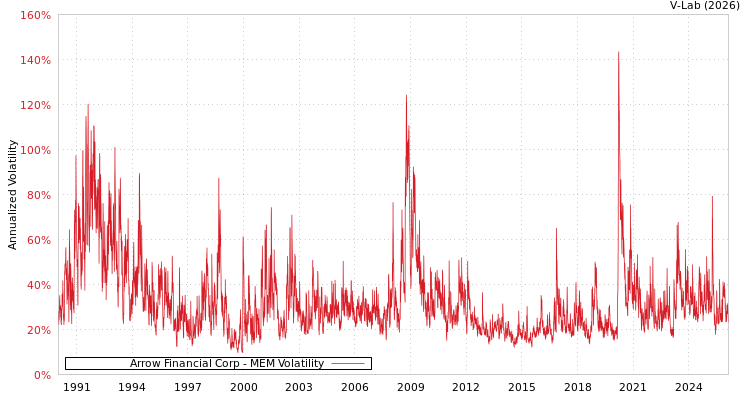 graph of Arrow Financial Corp MEM