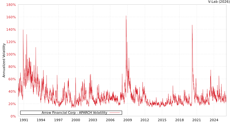 graph of Arrow Financial Corp APARCH